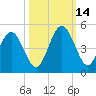 Atlantic Beach tide chart for Tuesday, October 14, 2025