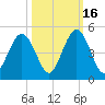 Atlantic Beach tide chart for Thursday, October 16, 2025