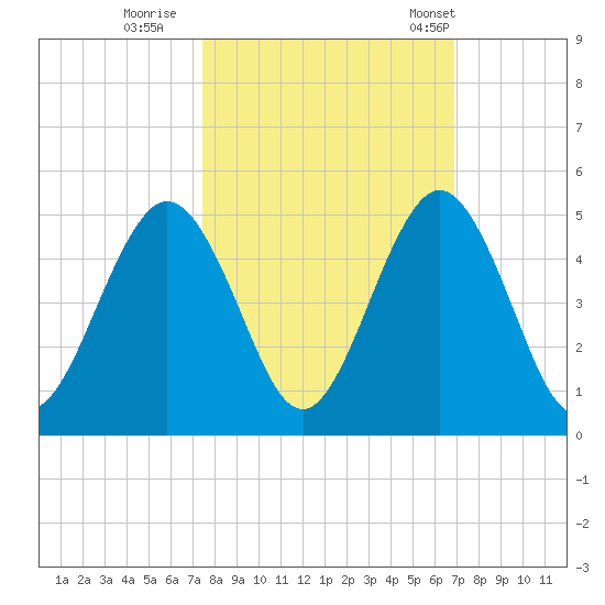 Atlantic Beach tide chart for Friday, October 17, 2025