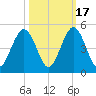 Atlantic Beach tide chart for Friday, October 17, 2025