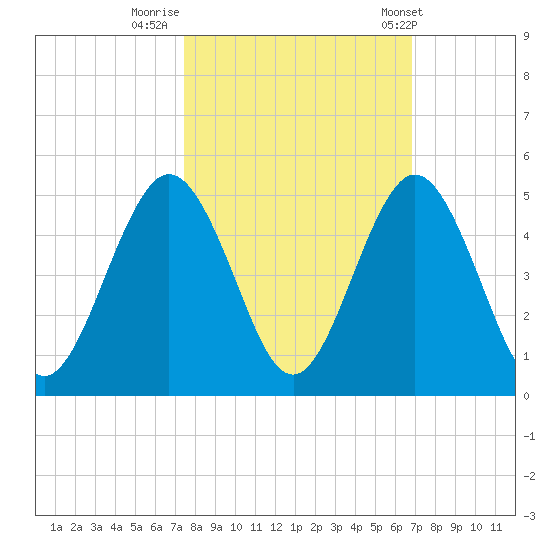 Atlantic Beach tide chart for Saturday, October 18, 2025