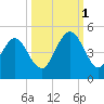 Atlantic Beach tide chart for Wednesday, October 1, 2025