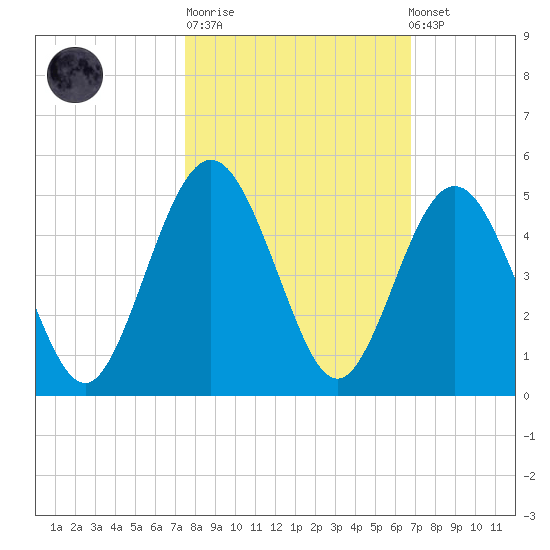 Atlantic Beach tide chart for Tuesday, October 21, 2025