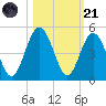 Atlantic Beach tide chart for Tuesday, October 21, 2025