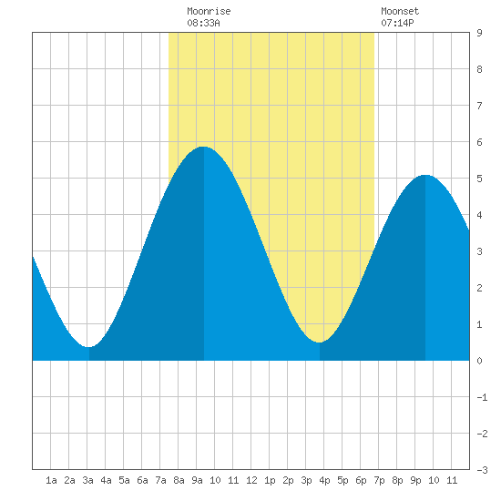 Atlantic Beach tide chart for Wednesday, October 22, 2025