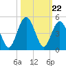 Atlantic Beach tide chart for Wednesday, October 22, 2025