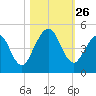 Atlantic Beach tide chart for Sunday, October 26, 2025