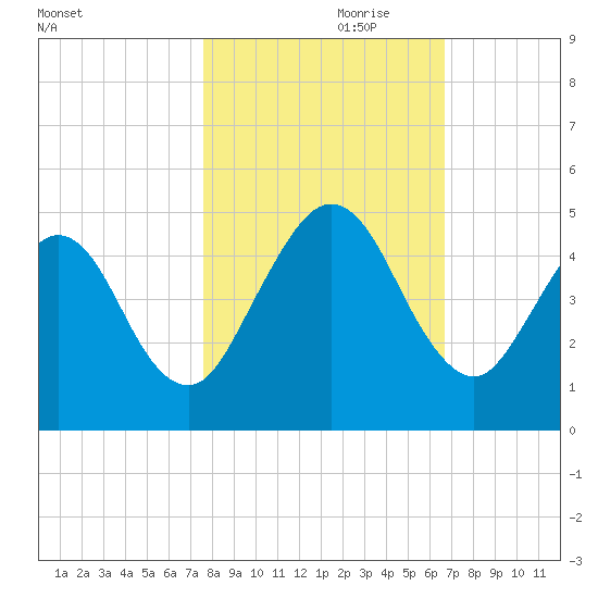 Atlantic Beach tide chart for Tuesday, October 28, 2025
