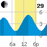 Atlantic Beach tide chart for Wednesday, October 29, 2025