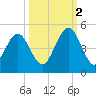 Atlantic Beach tide chart for Thursday, October 2, 2025