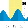 Atlantic Beach tide chart for Thursday, October 30, 2025