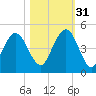 Atlantic Beach tide chart for Friday, October 31, 2025