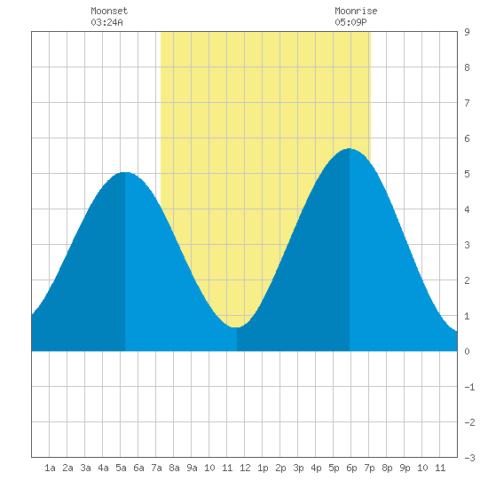 Atlantic Beach tide chart for Friday, October 3, 2025