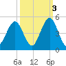Atlantic Beach tide chart for Friday, October 3, 2025