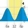 Atlantic Beach tide chart for Saturday, October 4, 2025