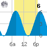 Atlantic Beach tide chart for Monday, October 6, 2025