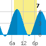 Atlantic Beach tide chart for Tuesday, October 7, 2025