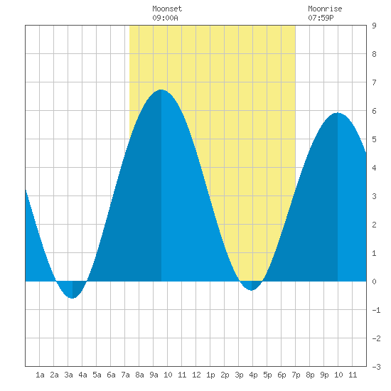 Atlantic Beach tide chart for Wednesday, October 8, 2025