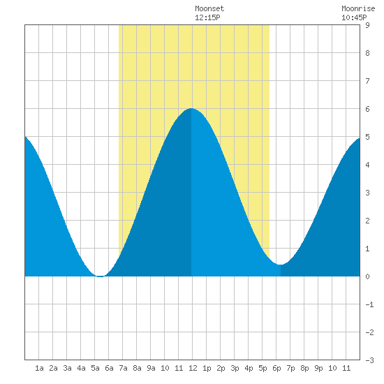 Atlantic Beach tide chart for Monday, November 10, 2025