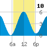 Atlantic Beach tide chart for Monday, November 10, 2025