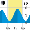 Atlantic Beach tide chart for Wednesday, November 12, 2025
