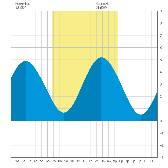 Atlantic Beach tide chart for Thursday, November 13, 2025