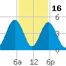 Atlantic Beach tide chart for Sunday, November 16, 2025