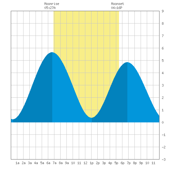 Atlantic Beach tide chart for Tuesday, November 18, 2025