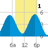 Atlantic Beach tide chart for Saturday, November 1, 2025