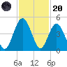Atlantic Beach tide chart for Thursday, November 20, 2025