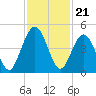 Atlantic Beach tide chart for Friday, November 21, 2025