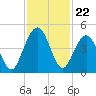 Atlantic Beach tide chart for Saturday, November 22, 2025