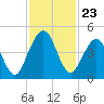 Atlantic Beach tide chart for Sunday, November 23, 2025