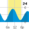 Atlantic Beach tide chart for Monday, November 24, 2025
