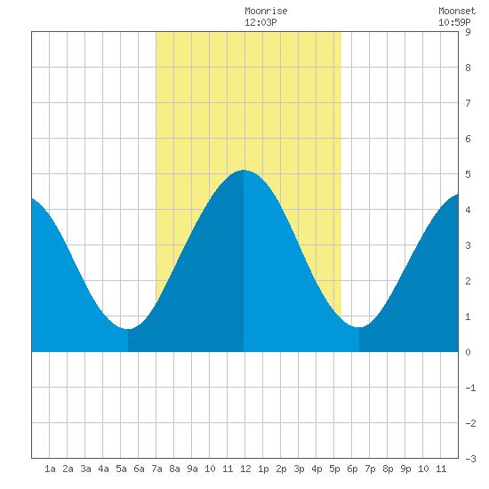 Atlantic Beach tide chart for Wednesday, November 26, 2025
