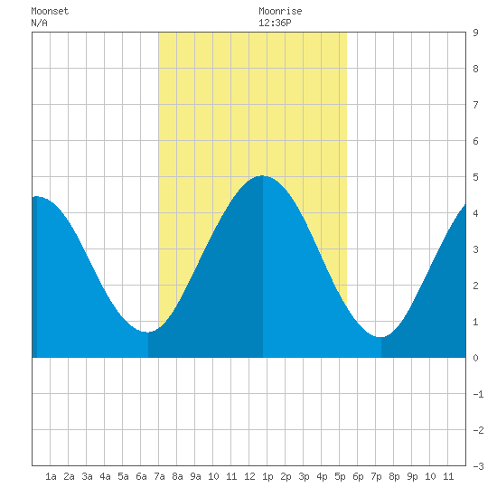 Atlantic Beach tide chart for Thursday, November 27, 2025
