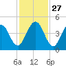 Atlantic Beach tide chart for Thursday, November 27, 2025