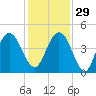 Atlantic Beach tide chart for Saturday, November 29, 2025