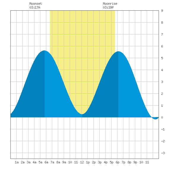 Atlantic Beach tide chart for Sunday, November 2, 2025