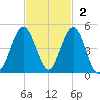 Atlantic Beach tide chart for Sunday, November 2, 2025