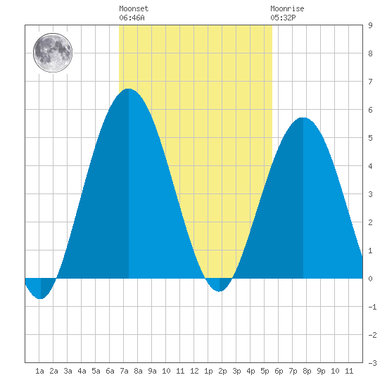 Atlantic Beach tide chart for Wednesday, November 5, 2025