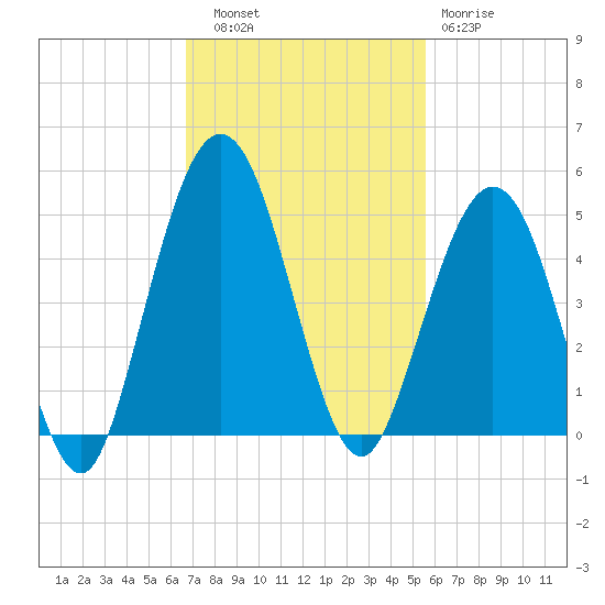 Atlantic Beach tide chart for Thursday, November 6, 2025