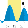 Atlantic Beach tide chart for Thursday, November 6, 2025