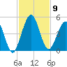 Atlantic Beach tide chart for Sunday, November 9, 2025