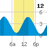 Atlantic Beach tide chart for Friday, December 12, 2025
