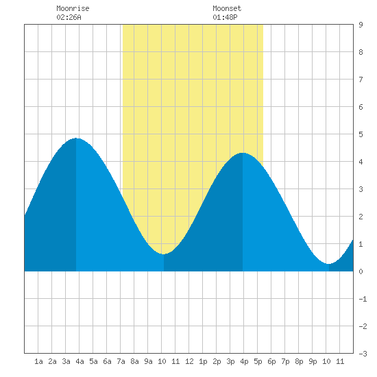 Atlantic Beach tide chart for Sunday, December 14, 2025