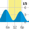 Atlantic Beach tide chart for Monday, December 15, 2025