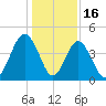 Atlantic Beach tide chart for Tuesday, December 16, 2025