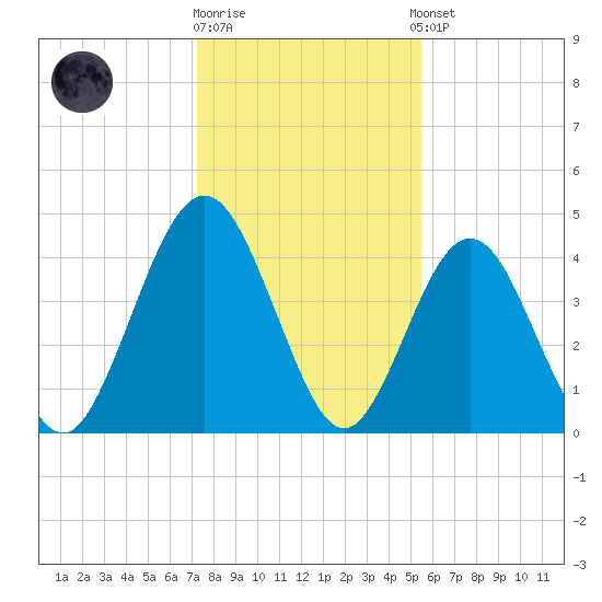 Atlantic Beach tide chart for Friday, December 19, 2025