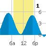 Atlantic Beach tide chart for Monday, December 1, 2025